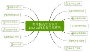 微締模具管理軟件實現人、機、料、法、環有機結合