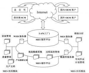 精益生產MES系統到底能為企業做什么？